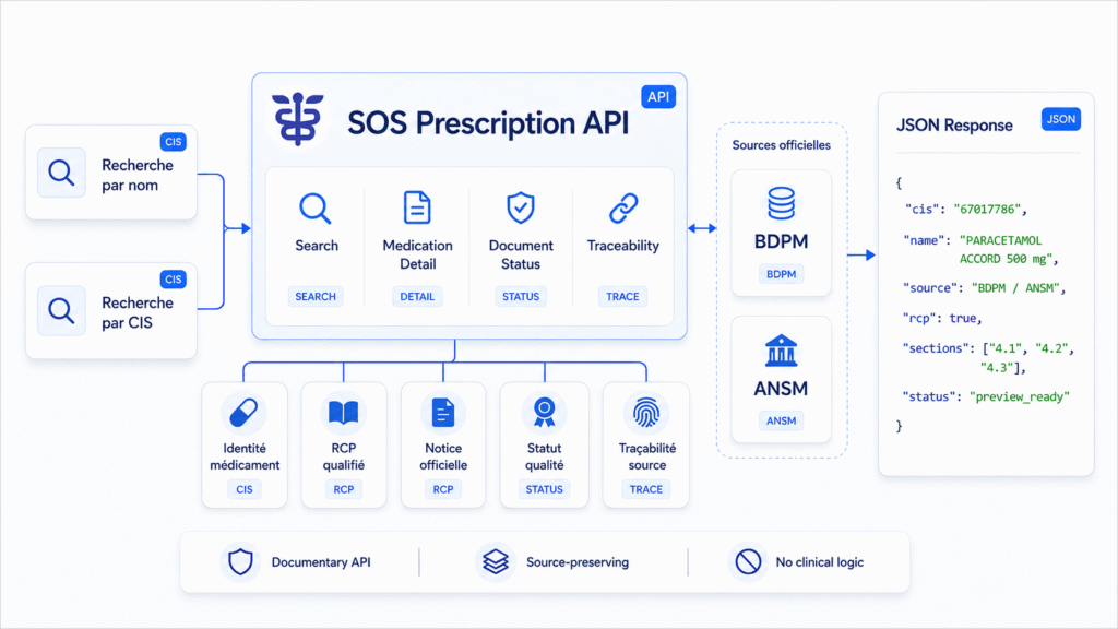 Schéma de flux API médicaments SOS Prescription