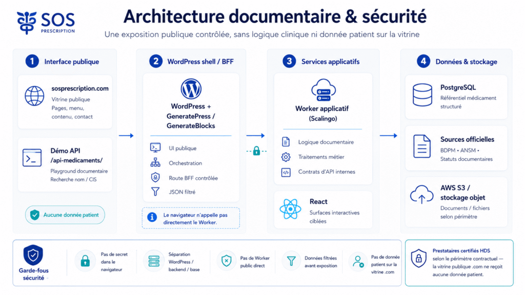 Schéma de l’architecture technique et des flux de sécurité SOS Prescription : vitrine publique, BFF WordPress, Worker applicatif, PostgreSQL, sources officielles et stockage objet